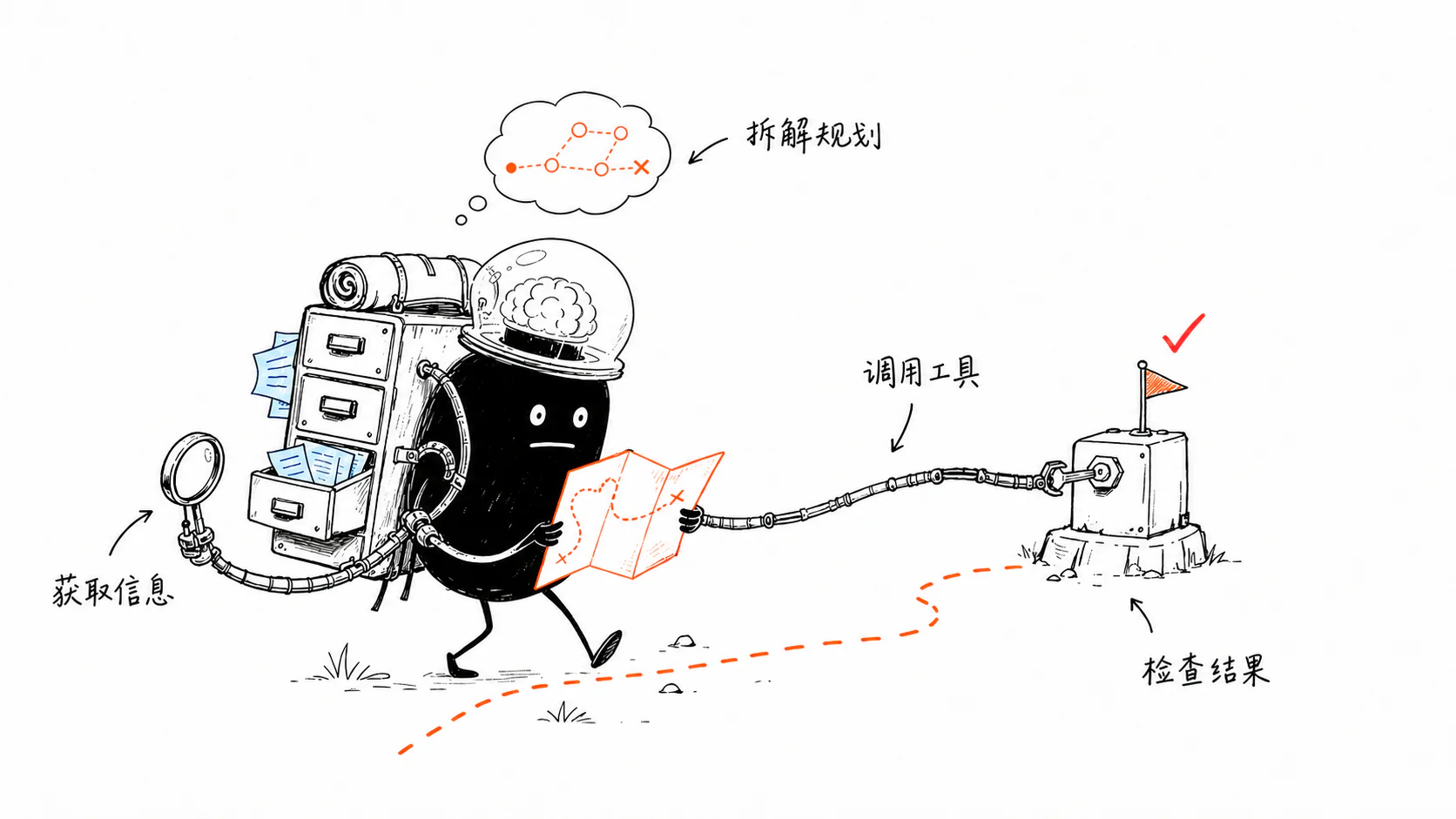 Agent 行动循环示意图
