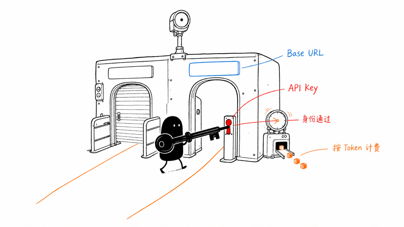 API Key 与 Base URL 关系示意图