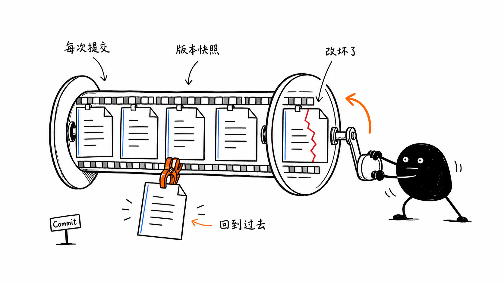 Git 版本历史示意图