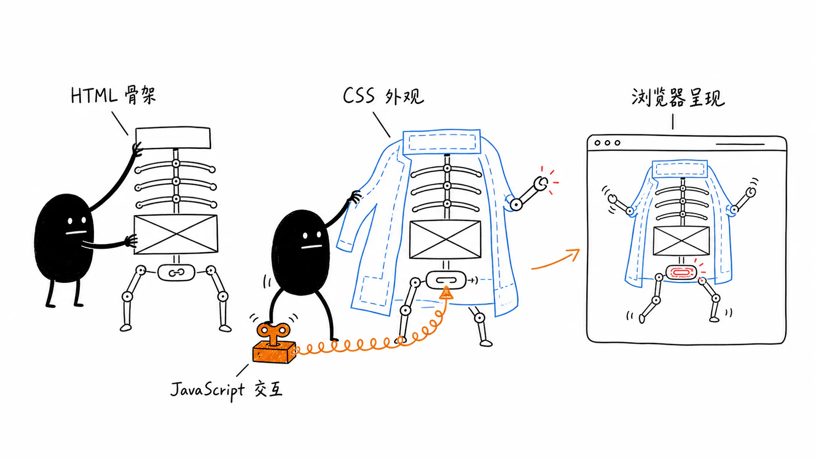 HTML、CSS 与 JavaScript 分工示意图
