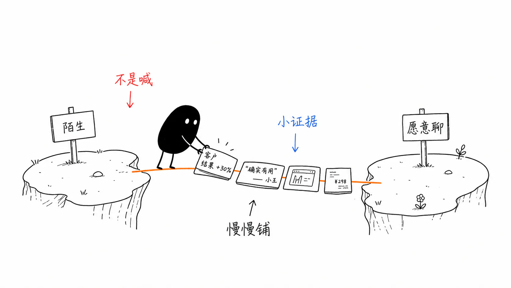 风格 Skill 的视觉桥梁示意图