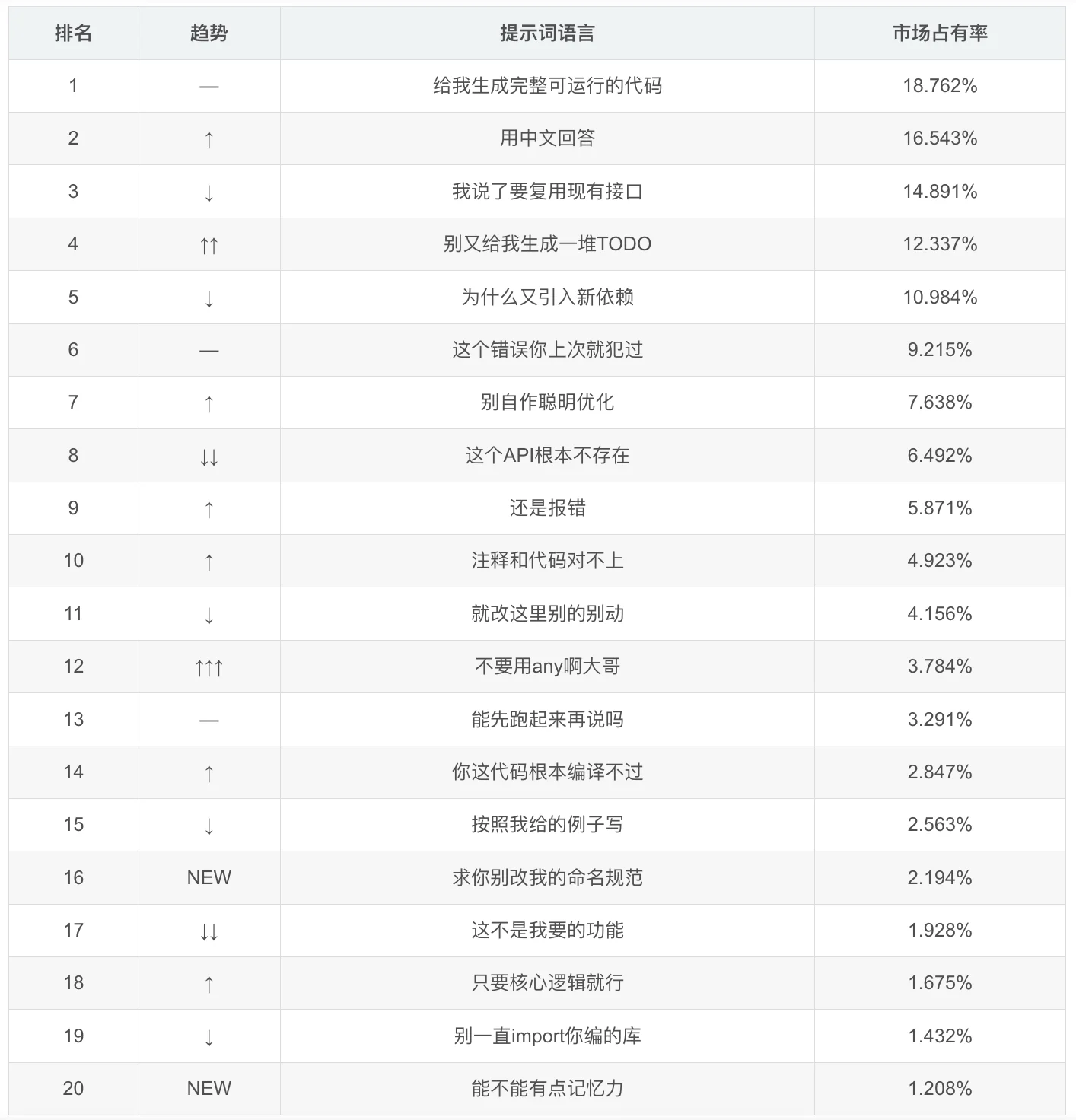 AI 编程提示词排行